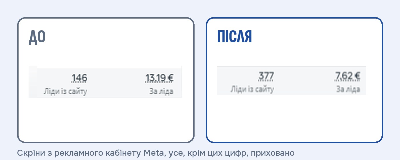 Результат у рекламному кабінеті